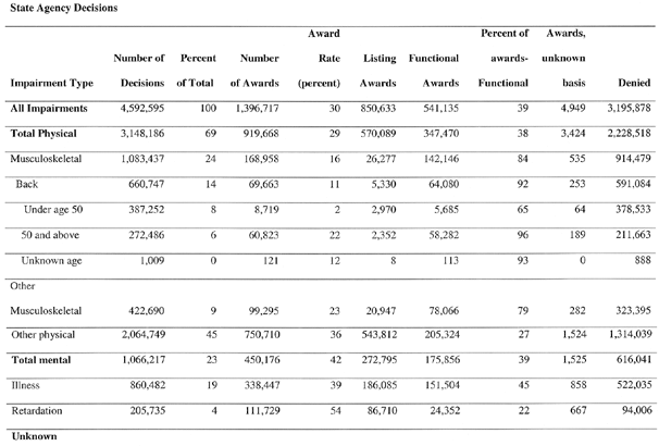 State agency impairment decisions