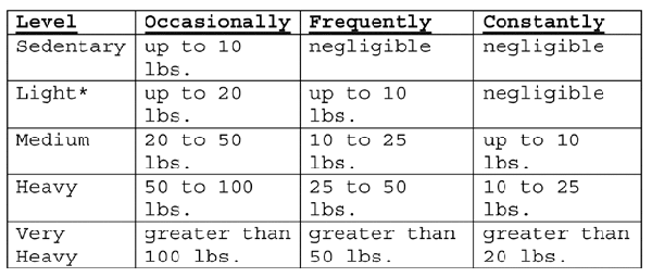 New definitions of DOT exertional levels