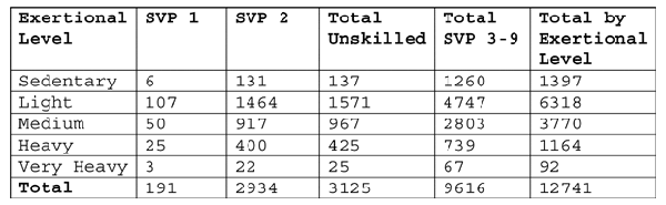 Numbers of SVP 1 and SVP 2 DOT titles by exertional level